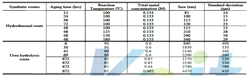 합성조건에 따른 무기고분자(Mg2Al(OH)6(CO32-)·0.1H2O)의 입자크기 변화