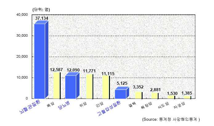 2005년 사망원인 통계, 통계청