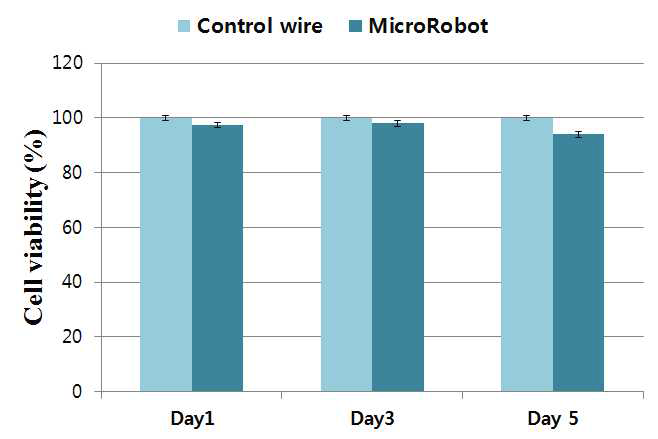 무선로봇의 Indirect released solution에서의 세포 생존율