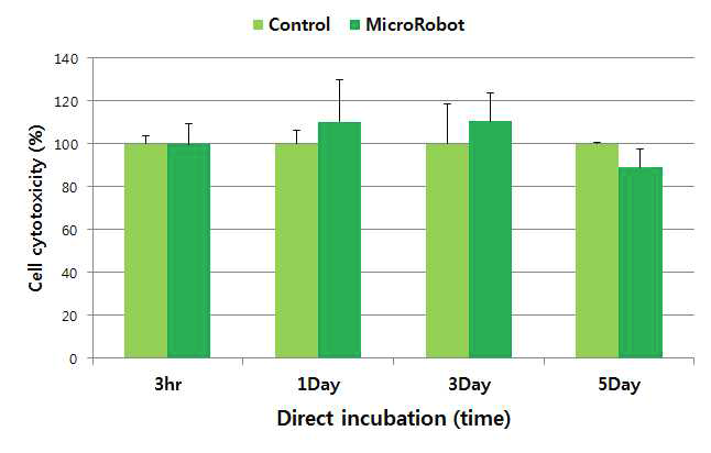 XTT-assay 방법을 이용한 유선 마이크로로봇의 세포 독성실험 결과.