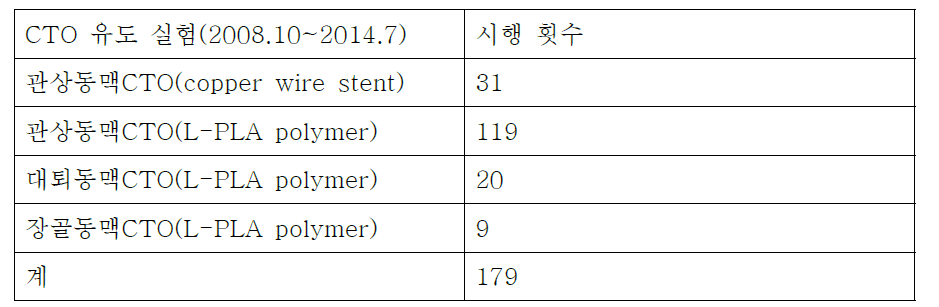 CTO 생성 실험 정리