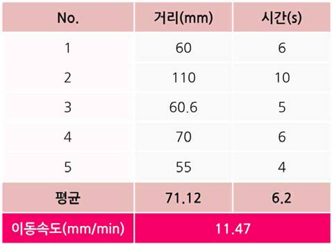 In-vivo에서 Microrobot 이동속도 측정 결과