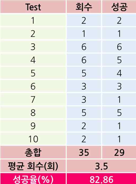 In-vivo에서 Microrobot 회수 결과 정리