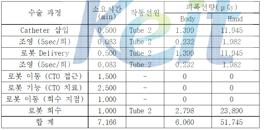 수술 과정 중 시술자에게 피폭되는 선량