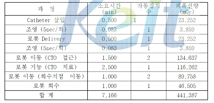 수술과정 중 피시술자에게 피폭되는 선량