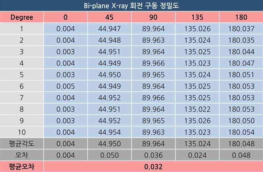 회전 구동 정밀도 측정 결과