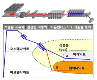 열간 압연 조건