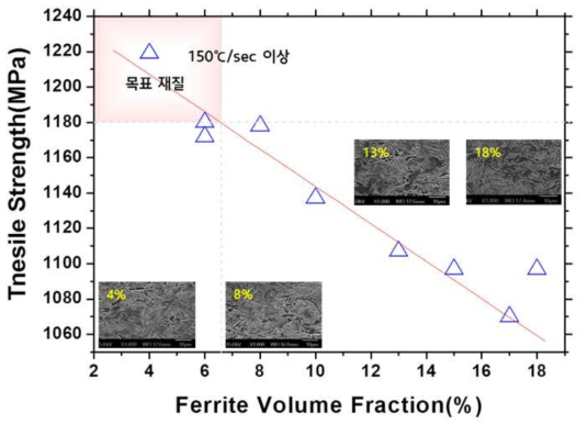 1.2GPa(MS)강의 냉각속도에 따른 재질 변화