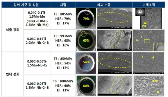 1.0GPa(HB) 고버링강의 미세조직에 따른 물성평가 결과(Lab 결과)