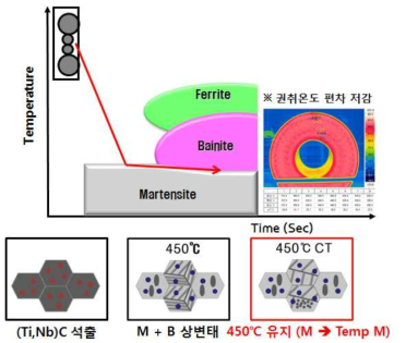 1.0GPa(HB) 고버링강의 제조조건 최적화