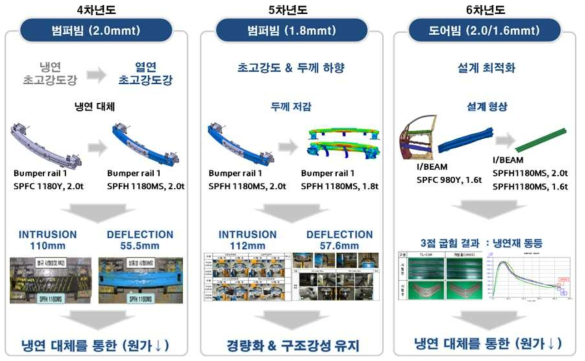 1.2GPa(MS)강의 연차별 부품 적용 평가 결과