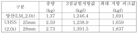 3점 굽힘 해석 결과 측정 값