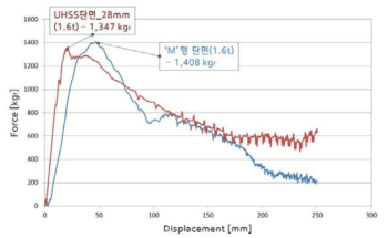 3점 굽힘 해석 결과 그래프(멤버형 타입)