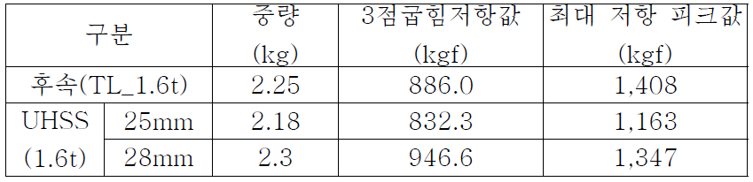 3점 굽힘 해석 결과 측정 값