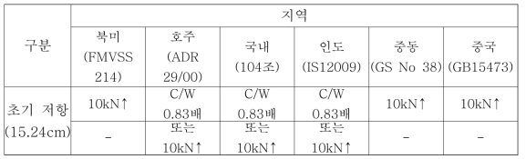 각 국가별 옆문 강도 법규 하중 규제치