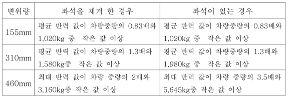 국내 자동차 안전기준에 관한 규칙(제 104조)