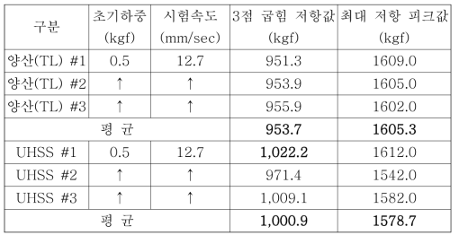 3점 굽힘 저항 평가 결과