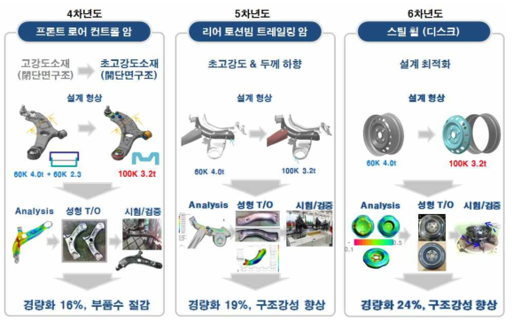 1.0GPa(HB) 고버링강의 연차별 부품 적용 평가 결과