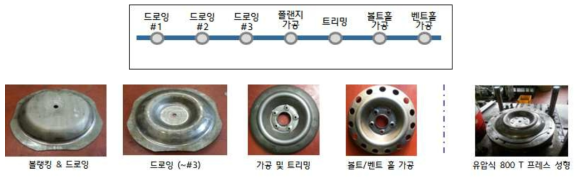 주요 공정 및 공정 별 제품