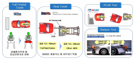 자동차 Bumper 관련 충돌 법규 및 규정