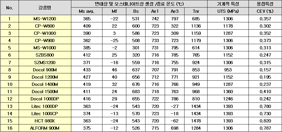 유럽 철강사별 UHSS급 제품 분석(계산값)