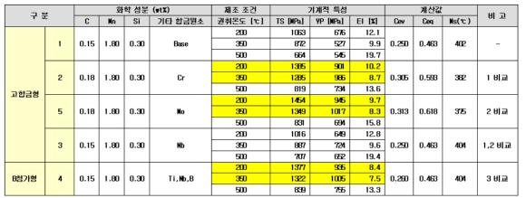 1차 Lab 모사 압연 실험 결과