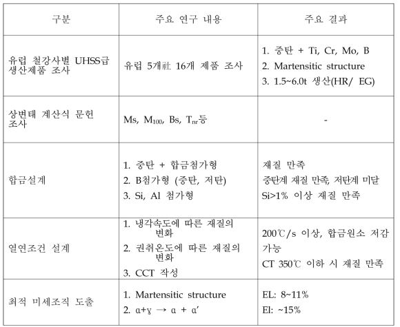 2차년도 주요 연구 실적