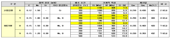 2차년도 Lab. 모사 압연 실험 결과