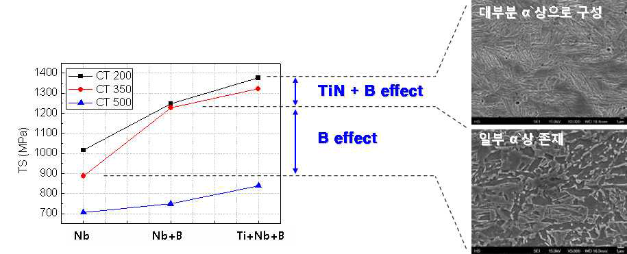 경화능에 미치는 합금성분의 영향 (0.15C-1.8Mn-Si)