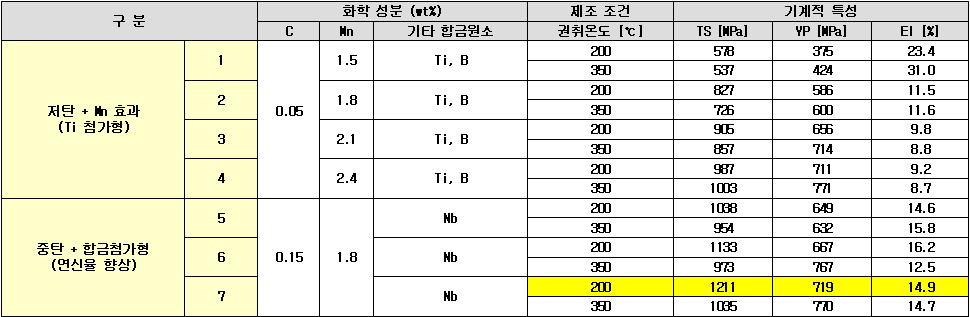 2차년도 3차 Lab. 모사 압연 실험 결과