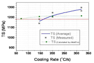 냉각속도에 따른 0.15C-1.2Mn-Si-Nb-B계 소재 강도의 변화