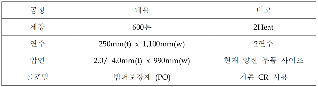 시험 생산 결과