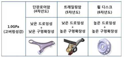 고버링강의 연차별 적용 부품