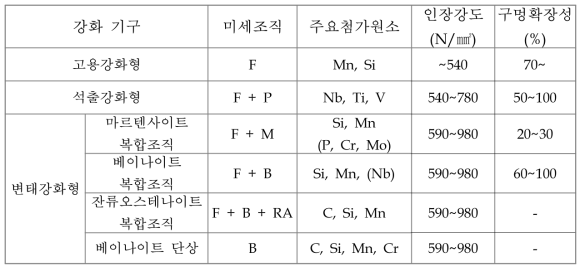 강화기구에 의한 강종 분류