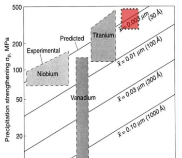 합금원소 / 석출물 사이즈, 분율에 따른 강도 영향