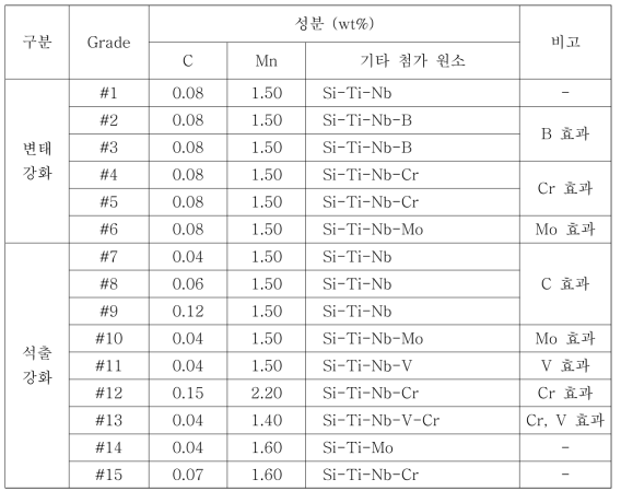 0.8GPa급 고버링성강 강판의 합금설계