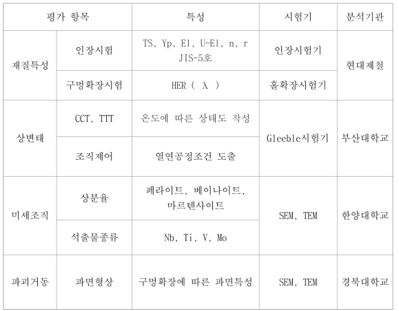 소재특성 평가 항목