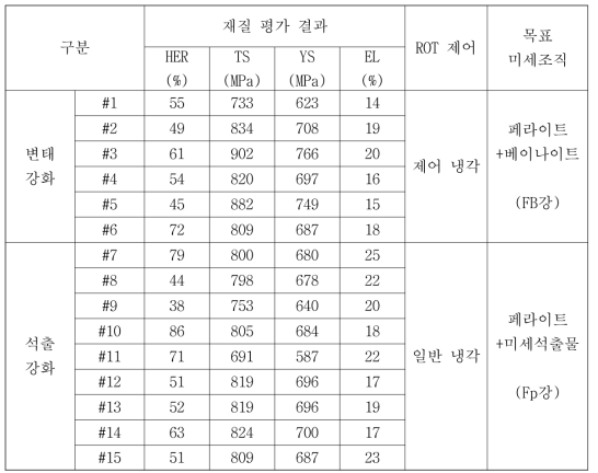 소재 물성 평가 결과