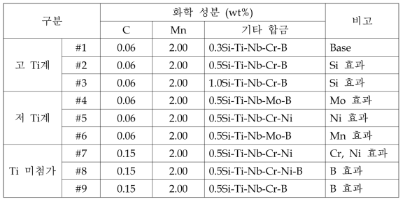 1.0GPa급 고버링강 개발 성분 설계(Lab.)