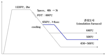 1.0GPa 생산을 위한 열간압연 조건 (Lab 모사조건)