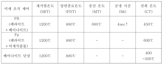 1.0GPa급 고버링강 개발을 위한 열간 압연 조건