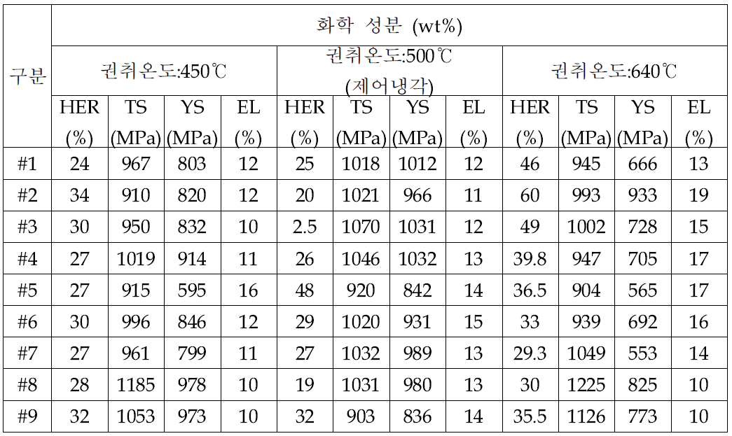 1.0GPa급 고버링성강 강판의 재질평가 결과