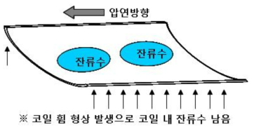 냉각에 따른 판형상의 변화