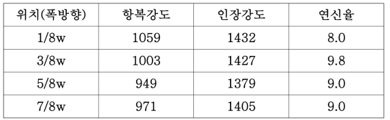 1.2GPa 시생산된 코일의 인장강도 (MS강)