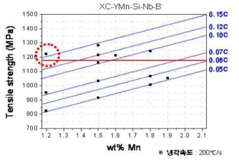 C, Mn 첨가 함량에 따른 재질 그래프