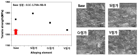 합금원소에 따른 재질특성 및 미세조직