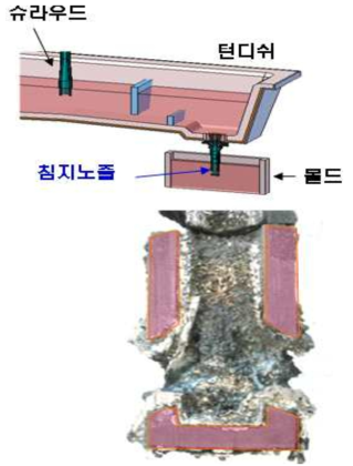 TiO 산화물에 의한 침지노즐 막힘 발생