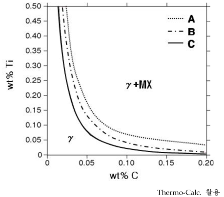 재가열온도, Mn함량에 따른 [Ti] [C] 고용한계 그래프
