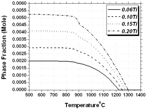 Ti함량에 따른 석출 분율 변화