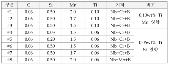 4차년도 1.0GPa 합금조성